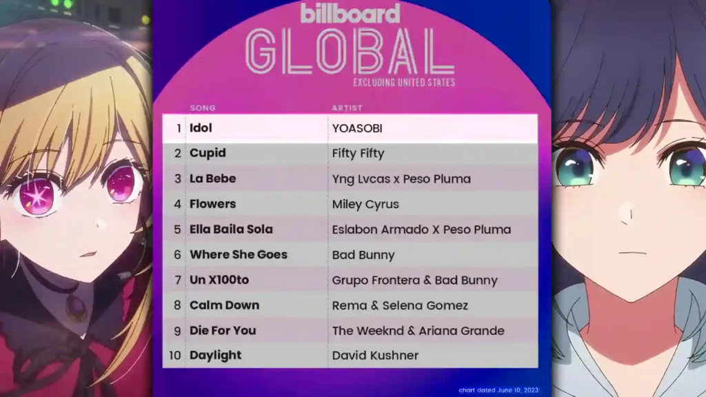 YOASOBI’s “Idol” rises to #1 on this week's Billboard Global 200 Excl. US singles chart. It's the first ever song originally performed in Japanese to reach #1